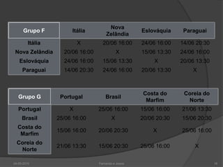 Nova
      Grupo F          Itália                        Eslováquia     Paraguai
                                      Zelândia
         Itália           X         20/06 16:00      24/06 16:00   14/06 20:30
 Nova Zelândia      20/06 16:00              X       15/06 13:30   24/06 16:00
   Eslováquia       24/06 16:00     15/06 13:30           X        20/06 13:30
     Paraguai       14/06 20:30     24/06 16:00      20/06 13:30       X



                                                      Costa do      Coreia do
   Grupo G         Portugal           Brasil
                                                       Marfim        Norte
   Portugal           X           25/06 16:00        15/06 16:00   21/06 13:30
     Brasil       25/06 16:00            X           20/06 20:30   15/06 20:30
  Costa do
                  15/06 16:00     20/06 20:30            X         25/06 16:00
   Marfim
  Coreia do
                  21/06 13:30     15/06 20:30        25/06 16:00        X
   Norte

24-05-2010                        Fernando e Joana                               16
 