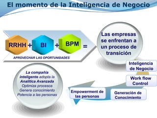 El momento de la Inteligencia de Negocio



                                            Las empresas
                                            se enfrentan a
RRHH +         BI      + BPM =              un proceso de
                                              transición
 APROVECHAR LAS OPORTUNIDADES
                                                       Inteligencia
                                                        de Negocio
       La compañía
   inteligente adopta la                                Work flow
    Analítica Avanzada
     Optimiza procesos
                                                         Control
   Genera conocimiento          Empowerment de
  Potencia a las personas                        Generación de
                                  las personas   Conocimiento
 