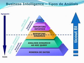 Agregación


                   CUADRO
                  DE MANDO



                 REPORTING




                                 ticout BI
                  ESTATICO

                REPORTING
                 DINAMICO


             ANALISIS DINAMICO
               AD HOC QUERY


             MINERIA DE DATOS

 Detalle
 