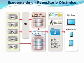 Esquema de un Repositorio Dinámico
 