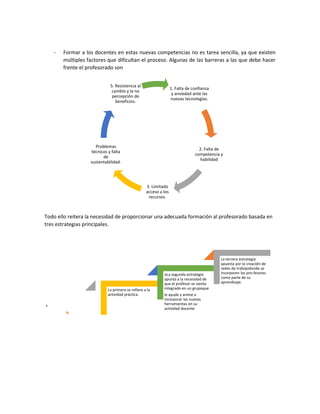 -

Formar a los docentes en estas nuevas competencias no es tarea sencilla, ya que existen
múltiples factores que dificultan el proceso. Algunas de las barreras a las que debe hacer
frente el profesorado son
5. Resistencia al
cambio y la no
percepción de
beneficios.

1. Falta de confianza
y ansiedad ante las
nuevas tecnologías.

Problemas
técnicos y falta
de
sustentabilidad.

2. Falta de
competencia y
habilidad

3. Limitado
acceso a los
recursos.

Todo ello reitera la necesidad de proporcionar una adecuada formación al profesorado basada en
tres estrategias principales.

La primera se refiere a la
actividad práctica.

r

oLa segunda estrategia
apunta a la necesidad de
que el profesor se sienta
integrado en un grupoque
le ayude y anime a
incorporar las nuevas
herramientas en su
actividad docente

La tercera estrategia
apuesta por la creación de
redes de trabajodonde se
incorporen los pro-fesores
como parte de su
aprendizaje.

 