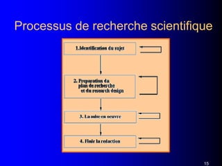 Processus de recherche scientifique
15
 