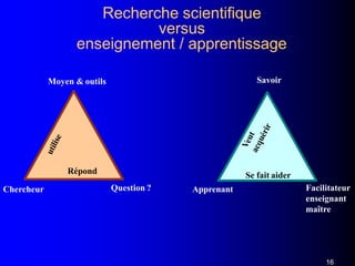 Recherche scientifique
versus
enseignement / apprentissage
Chercheur Question ?
Moyen & outils
Répond
Apprenant
16
Facilitateur
enseignant
maître
Savoir
Se fait aider
 