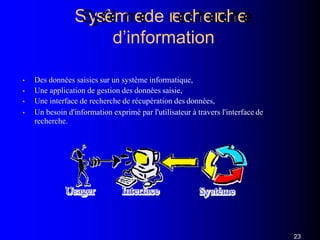 SSyyssttèèmmeede rreecchheerrcchhee
d’information
• Des données saisies sur un système informatique,
• Une application de gestion des données saisie,
• Une interface de recherche de récupération des données,
• Un besoin d'information exprimé par l'utilisateur à travers l'interface de
recherche.
23
 