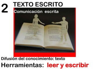 TEXTO ESCRITO
2     Comunicación escrita




Difusión del conocimiento: texto
Herramientas: leer y escribir
 