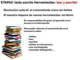 ETAPA2: texto escrito Herramientas: leer y escribir

 Revolución cultural: el conocimiento crece sin límites
 El maestro dispone de nuevas herramientas: los libros
                Se responsabiliza de guiar al aprendiz en el
                acceso a la información.

                Para poder abarcar el conocimiento será
                necesario saber:

                    - hablar,
                    - leer,
                    - escribir,
                    - utilizar un diccionario,
                    - una enciclopedia,
                    - consultar bibliografía …
 