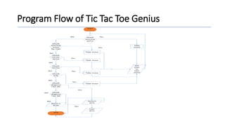 Program Flow of Tic Tac Toe Genius
Start
Check
winning
point
Check
corner
space
Check
winning
move
for User
Check
Center
Check
diagona
l for (X)
Check
Side
Check
diagona
l for (0)
Take
move
Take move
Take move
Take move
Take move
Ask
User
to
take
move
System
wins
User
wins
Game is
draw
End
NO Yes
Yes
Yes
Yes
Yes
NO
NO
Yes
Yes
NO
NO
NO
NO
 