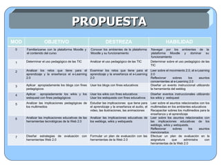 PROPUESTA MOD OBJETIVO DESTREZA HABILIDAD  0 Familiarizarse con la plataforma Moodle y el contenido del curso Conocer los ambientes de la plataforma Moodle y su funcionamiento Navegar por los ambientes de la plataforma Moodle y dominar su funcionamiento 1 Determinar el uso pedagógico de las TIC Analizar el uso pedagógico de las TIC Determinar sobre el uso pedagógico de las TIC 2 Analizar los retos que tiene para el aprendizaje y la enseñanza el e-Learning 2.0 Examinar los retos que tiene para el aprendizaje y la enseñanza el e-Learning 2.0 Leer sobre el movimiento 2.0, el e-Learning 2.0 Reflexionar sobres los asuntos concernientes al e-Learning 2.0  3 Aplicar  apropiadamente los blogs con fines pedagógicos Usar los blogs con fines educativos Diseñar un evento instruccional utilizando la herramienta del weblog 4 Aplicar  apropiadamente los wikis y los webquest con fines pedagógicos Usar los wikis con fines educativos Usar los webquests con fines educativos Diseñar eventos instruccionales utilizando los wikis y  webquest 5 Analizar las implicaciones pedagógicas de los multimedios Estudiar las implicaciones  que tiene para el aprendizaje y la enseñanza el audio, el video, las ilustraciones, las animaciones Leer sobre el asuntos relacionados con los multimedias en los ambientes educativos Recapacitar sobres los multimedios para la enseñanza y el aprendizaje 6 Analizar las implicaciones educativas de las herramientas tecnológicas de la Web 2.0 Analizar las implicaciones educativas de los weblogs, wikis y webquests Leer sobre los asuntos relacionados con las implicaciones educativas de los weblogs, wikis y webquests. Reflexionar sobres los asuntos mencionados 7 Diseñar estrategias de evaluación con herramientas Web 2.0 Formular un plan de evaluación con las herramientas de la Web 2.0 Efectuar un plan de evaluación en la asignatura que administra con herramientas de la Web 2.0 