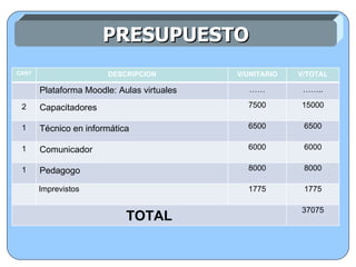 PRESUPUESTO CANT DESCRIPCION V/UNITARIO V/TOTAL Plataforma Moodle: Aulas virtuales …… …… .. 2 Capacitadores 7500 15000 1 Técnico en informática 6500 6500 1 Comunicador 6000 6000 1 Pedagogo 8000 8000 Imprevistos 1775 1775 TOTAL 37075 