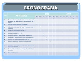 CRONOGRAMA ORD   ACTIVIDAD 2010 2011 May  Jun  Jul  Sep Oct  Nov  Dic  Ene Feb Mar Abr May Jun 1  Presentación, aprobación y  socialización  de la propuesta de capacitación a las autoridades de la UNAQ X  2  Proceso de matriculación de los docentes X 3  Módulo 0: Presentación del curso y conocimiento de la plataforma X 4  Módulo 1: Uso pedagógico de las TIC  X 5  Módulo 2: Docentes 2.0 … 5.0 X 6  Módulo 3: Los blogs y wikis con fines pedagógicos  X 7  Módulo 4: La videoconferencia como recurso didáctico X 8  Módulo 5: Uso de las herramientas de la Web 2.0 … 5.0 X 9   Módulo 6: Multimedia y sus implicaciones pedagógicas X 10  Módulo 7: La evaluación en los procesos educativos con herramientas Web 2.0 … 5.0 X 11  Cierre de la capacitación y entrega de certificados de aprobación X 12  Evaluación de impacto X 