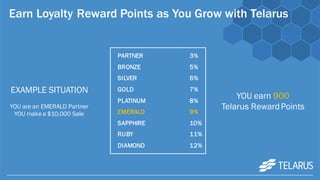 Earn Loyalty Reward Points as You Grow with Telarus
EXAMPLE SITUATION
YOU are an EMERALD Partner
YOU make a $10,000 Sale
PARTNER 3%
BRONZE 5%
SILVER 6%
GOLD 7%
PLATINUM 8%
EMERALD 9%
SAPPHIRE 10%
RUBY 11%
DIAMOND 12%
YOU earn 900
Telarus RewardPoints
 