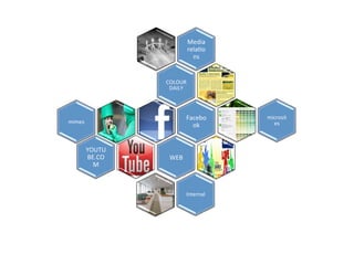 Media	
  
                                  relaEo
                                    ns	
  


                      COLOUR	
  	
  
                       DAILY	
  




                                  Facebo         microsit
mimes	
                                            es	
  
                                    ok	
  


            YOUTU
            BE.CO       WEB	
  
              M	
  



                                  Internal	
  
 