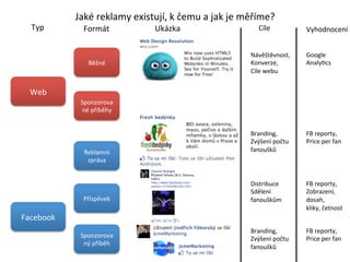 Jaké	
  reklamy	
  existují,	
  k	
  čemu	
  a	
  jak	
  je	
  měříme?	
  
   Typ	
          Formát	
                  Ukázka	
                               Cíle	
             Vyhodnocení	
  


                                                                               Návěštěvnost,	
        Google	
  	
  
                    Běžné	
                                                    Konverze,	
            AnalyEcs	
  
                                                                               Cíle	
  webu	
  


  Web	
  
                Sponzorova
                né	
  příběhy	
  


                                                                               Branding,	
  	
        FB	
  reporty,	
  
                                                                               Zvýšení	
  počtu	
     Price	
  per	
  fan	
  
                  Reklamní	
                                                   fanoušků	
  
                   zpráva	
  


                                                                               Distribuce	
  	
       FB	
  reporty,	
  	
  
                                                                               Sdělení	
              Zobrazení,	
  
                  Příspěvek	
                                                  fanouškům	
            dosah,	
  
                                                                                                      kliky,	
  četnost	
  
Facebook	
  
                                                                               Branding,	
  	
        FB	
  reporty,	
  
                Sponzorova                                                     Zvýšení	
  počtu	
     Price	
  per	
  fan	
  
                 ný	
  příběh	
  
                                                                               fanoušků	
  
 