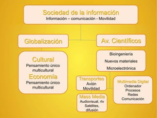Sociedad de la información
Información – comunicación - Movilidad
Av. CientíficosGlobalización
Bioingeniería
Nuevos materiales
Microelectrónica
Cultural
Pensamiento único
multicultural
Economía
Pensamiento único
multicultural
Transportes
Avión
Movilidad
Multimedia Digital
Ordenador
Procesos
Redes
Comunicación
Mass Media
Audiovisual, rtv
Satélites,
difusión
 