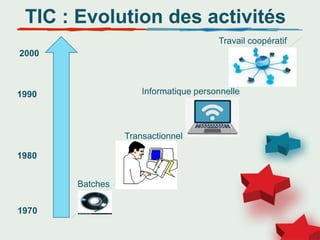 1970
TIC : Evolution des activités
1980
1990
2000
Batches
Transactionnel
Informatique personnelle
Travail coopératif
 