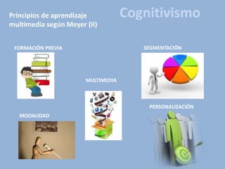 Principios de aprendizaje
multimedia según Meyer (II)
MULTIMEDIA
FORMACIÓN PREVIA
MODALIDAD
SEGMENTACIÓN
PERSONALIZACIÓN
C...