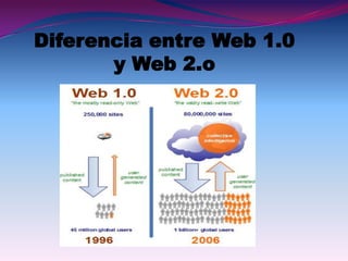 Diferencia entre Web 1.0
       y Web 2.o
 