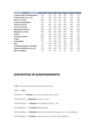 Servicio
Reino Unido Francia Italia
35%
6%
9%
Compras desde casa/alimentación
77%
45% 47%
Compras desde casa / otros
69%
54% 63%
Reserva de vuelos
11%
4%
4%
Compra de propiedades
27%
46% 37%
Chats por internet
39%
18% 20%
Cursos / educación
80%
93% 91%
Búsqueda por internet
39%
41% 45%
Búsqueda de trabajo
45%
66% 70%
Noticias
48%
39% 49%
Descarga de música
28%
35% 31%
Juegos
17%
21% 22%
Comunidades
7%
10% 14%
Blog
16%
12% 17%
Creación de páginas web propias
29%
35% 26%
Álbumes fotográficos en la red
3%
4%
8%
Otras actividades

Suecia
12%
65%
78%
5%
42%
32%
38%
45%
69%
38%
32%
16%
7%
22%
17%
7%

España Alemania Holanda
14%
23%
9%
35%
74%
45%
68%
62%
73%
4%
13%
14%
39%
39%
36%
32%
29%
27%
88%
88%
94%
54%
47%
57%
68%
56%
71%
56%
40%
53%
34%
24%
40%
18%
32%
19%
20%
10%
11%
12%
24%
17%
32%
33%
24%
3%
2%
4%

DISPOSITIVOS DE ALMACENAMIENTO

1 Bit (es la unidad mínima de almacenamiento, 0/1)
8 Bits = 1 Byte
1024 Bytes = 1 Kilobyte (un archivo de texto plano, 20 kb)
1024 Kilobytes = 1 Megabyte (un mp3, 3 mb)
1024 Megabytes = 1 Gigabyte (una película en DivX, 1 gb)
1024 Gigabytes = 1 Terabyte (800 películas)
1024 Terabytes = 1 Petabyte (toda la información de Google, entre 1 y 2 petabytes)
1024 Petabytes = 1 Exabyte (Internet ocupa entre 100 y 300 Exabytes)

 