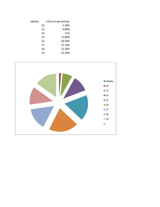edades        cifras en porcentaje
         12                 1.40%
         13                 6.80%
         14                   11%
         15                17.80%
         16                20.50%
         17                15.10%
         18                12.30%
         19                15.10%




                                     edades
                                     12
                                     13
                                     14
                                     15
                                     16
                                     17
                                     18
                                     19
 