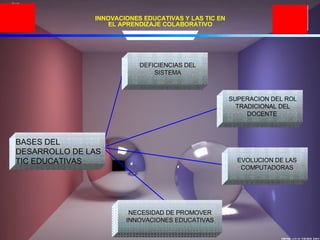 INNOVACIONES EDUCATIVAS Y LAS TIC EN EL APRENDIZAJE COLABORATIVO NECESIDAD DE PROMOVER INNOVACIONES EDUCATI VAS EVOLUCION DE LAS COMPUTADORAS DEFICIENCIAS DEL SISTEMA BASES DEL DESARROLLO DE LAS TIC EDUCATIVAS SUPERACION DEL ROL TRADICIONAL DEL DOCENTE