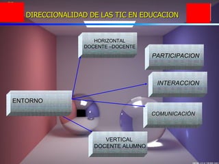 DIRECCIONALIDAD DE LAS TIC EN EDUCACION VERTICAL DOCENTE ALUMNO COMUNICACIÓN HORIZONTAL DOCENTE –DOCENTE ENTORNO INTERACCION PARTICIPACION