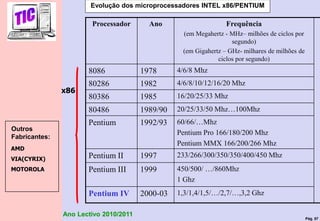 Pág. 57
Ano Lectivo 2010/2011
Evolução dos microprocessadores INTEL x86/PENTIUM
Processador Ano Frequência
(em Megahertz - MHz– milhões de ciclos por
segundo)
(em Gigahertz – GHz- milhares de milhões de
ciclos por segundo)
8086 1978 4/6/8 Mhz
80286 1982 4/6/8/10/12/16/20 Mhz
80386 1985 16/20/25/33 Mhz
80486 1989/90 20/25/33/50 Mhz…100Mhz
Pentium 1992/93 60/66/…Mhz
Pentium Pro 166/180/200 Mhz
Pentium MMX 166/200/266 Mhz
Pentium II 1997 233/266/300/350/350/400/450 Mhz
Pentium III 1999 450/500/ …/860Mhz
1 Ghz
Pentium IV 2000-03 1,3/1,4/1,5/…/2,7/…,3,2 Ghz
x86
AMD
VIA(CYRIX)
MOTOROLA
Outros
Fabricantes:
 