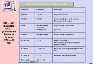 Pág. 83
Ano Lectivo 2010/2011
Dispositivos de entrada e saída
Dispositivo Capacidade Observações
Disquete 1,44 MB HD – alta densidade
CD-ROM 650 MB Compact disk Read-Only Memory
Disco gravado de origem
CD-R 650 MB/700MB
74 Minutos
Ou 80 minutos
Compact disk –Recordable
gravável
CD-RW 650 MB/700MB Compact disk –ReWritable
DVD-ROM 4,7 GB Digital Versatil Disc
Disco gravado de origem que apenas
podem ser lidos;
DVD+-R 4,7 a 8,5 GB Disco que pode ser gravado apenas uma
vez
DVD+-RW 4,7 GB, … Permite a regravação de dados.
Disco rígido 120, 160 GB
CD --- 507
disquetes
DVD –
gravação de
filmes (4
horas)
DVD ---26
CD
 