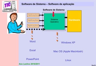 Pág. 86
Ano Lectivo 2010/2011
Software de Sistema – Software de aplicação
Aplicações
Sistema
Operativo
Hardware
Aplicações
Aplicações
Software de Sistema
Windows XP
Mac OS (Apple Macintosh)
Linux
Word
Excel
PowerPoint
 
