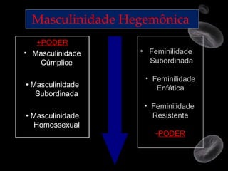 Masculinidade Hegemônica  +PODER Masculinidade Cúmplice •  M asculinidade Subordinada •  Masculinidade Homossexual Feminilidade  Subordinada Feminilidade Enfática Feminilidade  Resistente PODER 