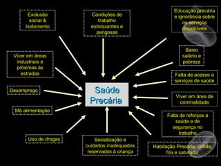 Socialização e cuidados inadequados reservados à criança Desemprego Educação precária e ignorância sobre os serviços disponíveis Viver em área de criminalidade Uso de drogas Falta de reforços à saúde e de segurança no trabalho Baixo salário e pobreza Má alimentação Exclusão social & Isolamento Habitação Precária, úmida, fria e saturada  Falta de acesso a serviços de saúde Viver em áreas industriais e próximas às estradas Condições de trabalho estressantes e perigosas Saúde Precária  