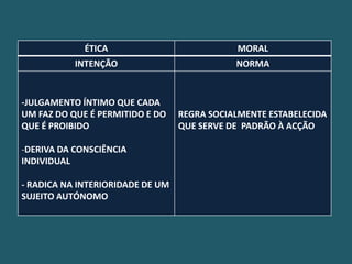 ÉTICA                           MORAL
           INTENÇÃO                          NORMA


-JULGAMENTO ÍNTIMO QUE CADA
UM FAZ DO QUE É PERMITIDO E DO    REGRA SOCIALMENTE ESTABELECIDA
QUE É PROIBIDO                    QUE SERVE DE PADRÃO À ACÇÃO

-DERIVA DA CONSCIÊNCIA
INDIVIDUAL

- RADICA NA INTERIORIDADE DE UM
SUJEITO AUTÓNOMO
 