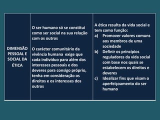 A ética resulta da vida social e
            O ser humano só se constitui
                                             tem como função:
            como ser social na sua relação
                                             a) Promover valores comuns
            com os outros
                                                  aos membros de uma
DIMENSÃO                                          sociedade
            O carácter comunitário da
PESSOAL E                                    b) Definir os princípios
            vivência humana exige que
SOCIAL DA                                         reguladores da vida social
            cada indivíduo para além dos
                                                  com base nos quais se
  ÉTICA     interesses pessoais e dos
                                                  estabelecem os direitos e
            deveres para consigo próprio,
                                                  deveres
            tenha em consideração os
                                             c) Idealizar fins que visam o
            direitos e os interesses dos
                                                  aperfeiçoamento do ser
            outros
                                                  humano
 