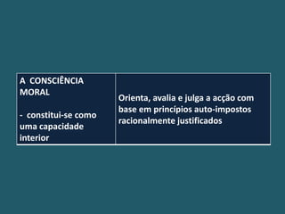 A CONSCIÊNCIA
MORAL
                      Orienta, avalia e julga a acção com
                      base em princípios auto-impostos
- constitui-se como
                      racionalmente justificados
uma capacidade
interior
 