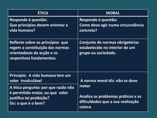 ÉTICA                                MORAL
Responde à questão:                   Responde à questão:
Que princípios devem orientar a       Como devo agir numa circunstância
vida humana?                          concreta?

Reflecte sobre os princípios que      Conjunto de normas obrigatórias
regem a constituição das normas       estabelecido no interior de um
orientadoras da acção e os            grupo ou sociedade.
respectivos fundamentos.


Princípio: A vida humana tem um
valor incalculável                    A norma moral diz: não se deve
A ética pergunta: por que razão não   matar
é permitido matar, ou que valor
justifica tal proibição?              Analisa os problemas práticos e as
Ou: o que é o bem?                    dificuldades que a sua realização
                                      coloca
 