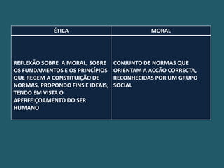 ÉTICA                           MORAL




REFLEXÃO SOBRE A MORAL, SOBRE     CONJUNTO DE NORMAS QUE
OS FUNDAMENTOS E OS PRINCÍPIOS    ORIENTAM A ACÇÃO CORRECTA,
QUE REGEM A CONSTITUIÇÃO DE       RECONHECIDAS POR UM GRUPO
NORMAS, PROPONDO FINS E IDEAIS;   SOCIAL
TENDO EM VISTA O
APERFEIÇOAMENTO DO SER
HUMANO
 