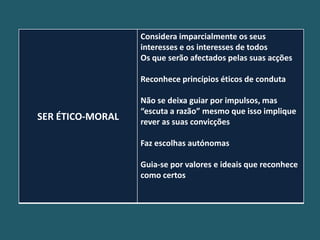 Considera imparcialmente os seus
                  interesses e os interesses de todos
                  Os que serão afectados pelas suas acções

                  Reconhece princípios éticos de conduta

                  Não se deixa guiar por impulsos, mas
                  “escuta a razão” mesmo que isso implique
SER ÉTICO-MORAL   rever as suas convicções

                  Faz escolhas autónomas

                  Guia-se por valores e ideais que reconhece
                  como certos
 