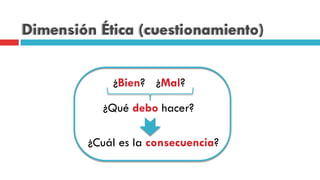 Dimensión Ética (cuestionamiento)
¿Bien? ¿Mal?
¿Qué debo hacer?
¿Cuál es la consecuencia?
 