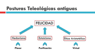 Posturas Teleológicas antiguas
FELICIDAD
Hedonismo Estoicismo Ética Aristotélica
VirtudPlacer Purificación
 