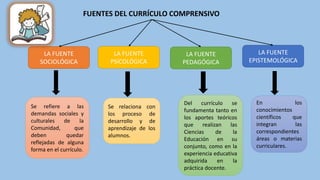 FUENTES DEL CURRÍCULO COMPRENSIVO
LA FUENTE
SOCIOLÓGICA
LA FUENTE
PSICOLÓGICA
LA FUENTE
PEDAGÓGICA
LA FUENTE
EPISTEMOLÓGICA
Se refiere a las
demandas sociales y
culturales de la
Comunidad, que
deben quedar
reflejadas de alguna
forma en el currículo.
Se relaciona con
los proceso de
desarrollo y de
aprendizaje de los
alumnos.
Del currículo se
fundamenta tanto en
los aportes teóricos
que realizan las
Ciencias de la
Educación en su
conjunto, como en la
experiencia educativa
adquirida en la
práctica docente.
En los
conocimientos
científicos que
integran las
correspondientes
áreas o materias
curriculares.
 