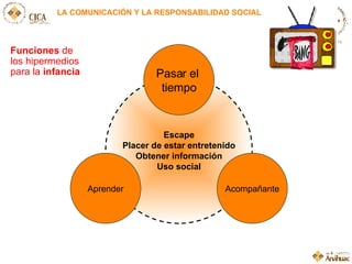 LA COMUNICACIÓN Y LA RESPONSABILIDAD SOCIAL Funciones  de los hipermedios para la  infancia Escape Placer de estar entretenido Obtener información Uso social Pasar el  tiempo Acompañante Aprender 