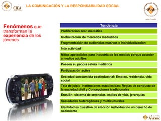 LA COMUNICACIÓN Y LA RESPONSABILIDAD SOCIAL Fenómenos  que transforman la  experiencia  de los jóvenes Erosión: sistema de creencias, estilos de vida, jerarquías Sociedades heterogéneas y multiculturales Identidad es cuestión de elección individual no un derecho de nacimiento Niños apetecibles para industria de los medios porque acceden a medios adultos Poseen su propia esfera mediática Participación activa Sociedad consumista postindustrial: Empleo, residencia, vida social Tela de juicio instituciones establecidas: Reglas de conducta de la sociedad civil y Concepciones tradicionales Interactividad Fragmentación de audiencias masivas e individualización Globalización de mercados mediáticos Proliferación  teen  mediática Tendencia 