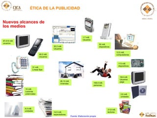 ÉTICA DE LA PUBLICIDAD Nuevos alcances de los medios 15 mill.  Lectores  potenciales 31 mill. Líneas fijas 49.2 mill. Usuarios 20.2 mill. Usuarios 1.7 mill. Usuarios 12.5 mill. computadoras 50 mill. dispositivos 113 mill. dispositivos 18.6 mill. Usuarios paga 2.6 mill. unidades 31.8 mill. lectores 4.4 mill.  unidades 14.5 mill.  espectadores 26.13 mill.  viviendas 106.4 mill.  personas Fuente: Elaboración propia 97,014 mill. usuarios 
