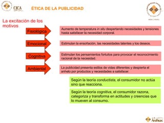 ÉTICA DE LA PUBLICIDAD La excitación de los motivos Fisiológica Emocional Cognitiva Ambiental Aumento de temperatura  in situ  despertando necesidades y tensiones hasta satisfacer la necesidad corporal. Estimulan la ensoñación, las necesidades latentes y los deseos. Estimulan los pensamientos fortuitos para provocar el reconocimiento racional de la necesidad.  La publicidad presenta estilos de vidas diferentes y despierta el anhelo por productos y necesidades a satisfacer. Según la teoría  conductista , el consumidor no actúa sino que reacciona. Según la teoría  cognitiva , el consumidor razona, categoriza y transforma en actitudes y creencias que lo mueven al consumo. 