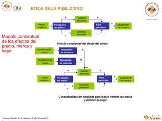 ÉTICA DE LA PUBLICIDAD Modelo conceptual de los efectos del precio, marca y lugar Fuente: Dodds, W. B. Monroe, K. B & Grewal, D. Vínculo conceptual del efecto del precio Conceptualización ampliada para incluir nombre de marca y nombre de lugar Valor percibido Calidad percibida Sacrificio percibido Percepción del precio Precio objetivo Disposición de compra + + + - + - Percepción de la tienda Nombre de la tienda Percepción de la marca Nombre de la marca + + Valor percibido Calidad percibida Sacrificio percibido Percepción del precio Precio objetivo Disposición de compra + + + - + - 