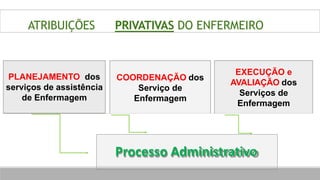 PLANEJAMENTO dos
serviços de assistência
de Enfermagem
COORDENAÇÃO dos
Serviço de
Enfermagem
EXECUÇÃO e
AVALIAÇÃO dos
Serviços de
Enfermagem
ATRIBUIÇÕES PRIVATIVAS DO ENFERMEIRO
Processo Administrativo
 