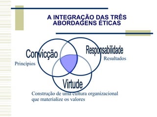 A INTEGRAÇÃO DAS TRÊS ABORDAGENS ÉTICAS Convicção Responsabilidade Virtude Princípios Resultados Construção de uma cultura organizacional que materialize os valores 