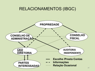 RELACIONAMENTOS (IBGC)


                   PROPRIEDADE



CONSELHO DE                           CONSELHO
ADMINISTRAÇÃO                         FISCAL



   CEO                           AUDITORIA
   DIRETORIA                     INDEPENDENTE

                          Escolhe /Presta Contas
    PARTES                Informações
    INTERESSADAS          Relação Ocasional
                                                   29
 