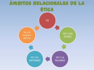 Ámbitos relacionales de la
          ética
                     YO



     Yo y la
                                YO Y LOS
    trascen-
     dencia
                                 OTROS




           YO Y EL         YO Y LA
          ENTORNO         PALABRA
 