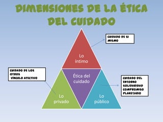 Dimensiones de la ética
        del cuidado
                                                CUIDADO DE SI
                                                MISMO



                                 Lo
                               íntimo
CUIDADO DE LOS
OTROS
 VÍNCULO AFECTIVO
                              Ética del                  CUIDADO DEL
                              cuidado                    ENTORNO
                                                         SOLIDARIDAD
                                                         COMPROMISO
                                                         PLANETARIO
                       Lo                   Lo
                    privado               público
 