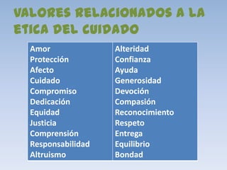 Valores relacionados a la
etica del cuidado
  Amor              Alteridad
  Protección        Confianza
  Afecto            Ayuda
  Cuidado           Generosidad
  Compromiso        Devoción
  Dedicación        Compasión
  Equidad           Reconocimiento
  Justicia          Respeto
  Comprensión       Entrega
  Responsabilidad   Equilibrio
  Altruismo         Bondad
 
